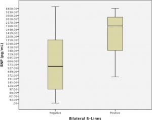 Graph. Box-plot of B-type natriuretic peptide (BNP) levels in patients with and without bilateral B-lines. Negative = patients without bilateral B-lines on ultrasound; Positive = patients with the presence of bilateral B-lines on ultrasound.