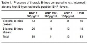 Table 1. Presence of thoracic B-lines compared to low, intermediate and high B-type natriuretic peptide (BNP) levels.