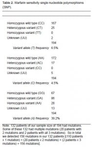 Table 2. Warfarin sensitivity single nucleotide polymorphisms (SNP).