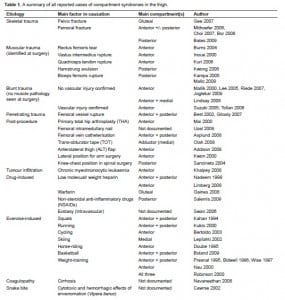 Table 1. A summary of all reported cases of compartment syndromes in the thigh.