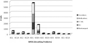 Figure 1. Breathing problem patients by type of intervention.