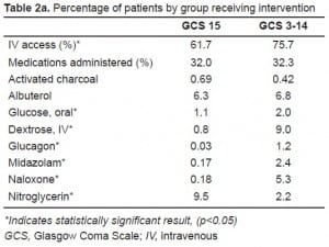 Table 2a. Percentage of patients by group receiving intervention