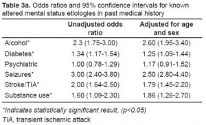 Table 3a. Odds ratios and 95% confidence intervals for known altered mental status etiologies in past medical history