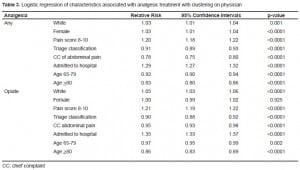 Table 3. Logistic regression of characteristics associated with analgesic treatment with clustering on physician