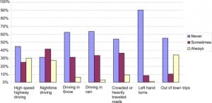 Figure. Avoidance behaviors by older ED drivers (n=96)