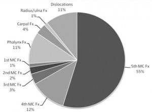 Figure 1. Fracture types occuring from intentional closed-fist injuries.