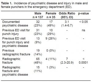 Table 1. Incidence of psychiatric disease and injury in male and female punchers in the emergency department (ED).
