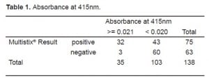 Table 1. Absorbance at 415nm.