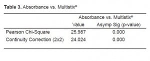 Table 3. Absorbance vs. Multistix®