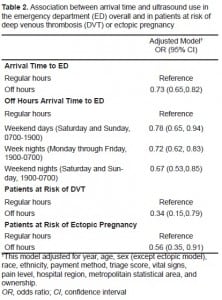 Table 2. Association between arrival time and ultrasound use in the emergency department (ED) overall and in patients at risk of deep venous thrombosis (DVT) or ectopic pregnancy