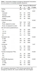 Table 1. Association between emergency department characteristics and access to immediate bedside ultrasound