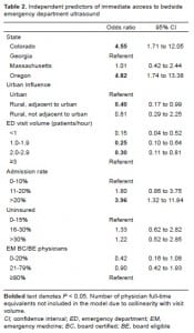 Table 2. Independent predictors of immediate access to bedside emergency department ultrasound