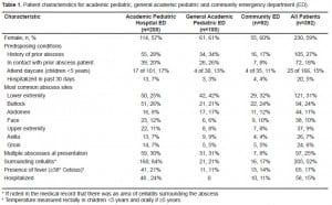Table 1. Patient characteristics for academic pediatric, general academic pediatric and community emergency department (ED).