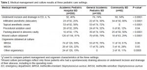 Table 2. Medical management and culture results at three pediatric care settings.