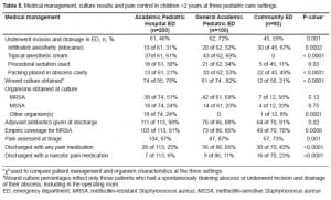 Table 5. Medical management, culture results and pain control in children >2 years at three pediatric care settings.
