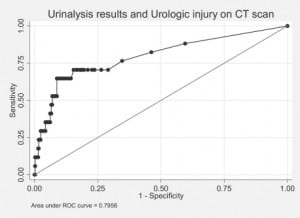 Figure 3. Receiver Operating Characteristic (ROC) curve shows an area of 0.7956 for the urinalysis results and urologic injury on abdominal and pelvic computed tomography (CT).