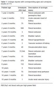 Table 1. Urologic injuries with corresponding ages and urinalysis results (n=17)