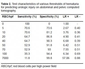 Table 2. Test characteristics of various thresholds of hematuria for predicting urologic injury on abdominal and pelvic computed tomography.
