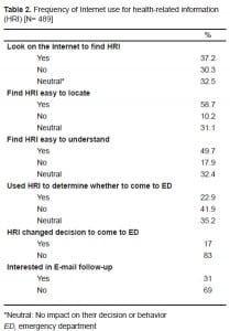 Table 2. Frequency of Internet use for health-related information (HRI) [N= 489]