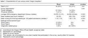 Table 1. Characteristics of rural versus urban Oregon hospitals.