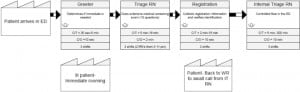 Figure 2. Value-stream map of the triage process prior to Lean process changes.