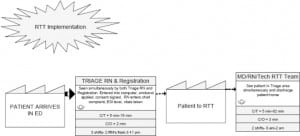 Figure 3. Value-stream map of the triage process after Lean process changes.