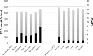 Figure 4. Emergency department (ED) census and left without being seen (LWBS) rates. Gray bars denote monthly ED census (left axis) and black bars denote LWBS rates (right axis).