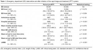 Table 1. Emergency department (ED) data before and after initiation of the rapid triage and treatment (RTT) system.