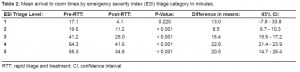 Table 2. Mean arrival to room times by emergency severity index (ESI) triage category in minutes.