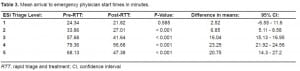 Table 3. Mean arrival to emergency physician start times in minutes.