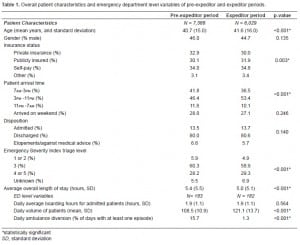 Table 1. Overall patient characteristics and emergency department level variables of pre-expeditor and expeditor periods.