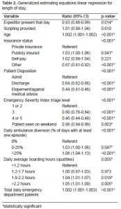 Table 2. Generalized estimating equations linear regression for length of stay.