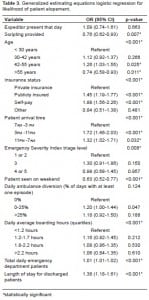 Table 3. Generalized estimating equations logistic regression for likelihood of patient elopement.