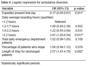 Table 4. Logistic regression for ambulance diversion.