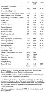 Table 2. Veteran’s affairs (VA) population versus general emergency department (ED) population.