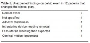 Table 5. Unexpected findings on pelvic exam in 12 patients that changed the clinical plan.