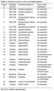 Table 6. Outcome of pelvic exam in admitted patients.