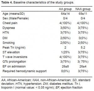 Table 4. Baseline characteristics of the study groups.