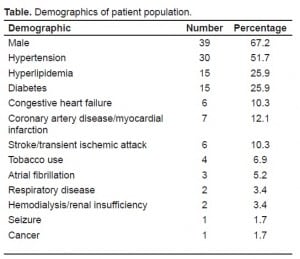 Table. Demographics of patient population.