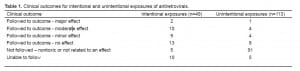 Table. Clinical outcomes for intentional and unintentional exposures of antiretrovirals.