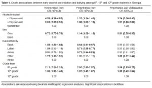 Table 1. Crude associations between early alcohol use initiation and bullying among 8th, 10th and 12th grade students in Georgia.