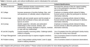 Table 2. Sessions, goals, and cultural modifications used to individualize the curriculum.