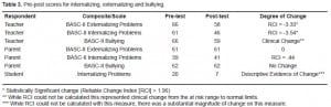 Table 3. Pre-post scores for internalizing, externalizing and bullying.