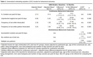 Table 3. Generalized estimating equation (GEE) results for behavioral outcomes.