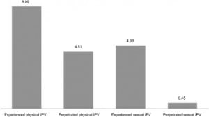 Figure. Reporting of experience and perpetration by percent of physical and sexual imtimate partner violence (IPV) among men who have sex with men (n=521).