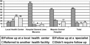 Figure. Distribution of follow up for patients seen at each level of health facility and overall