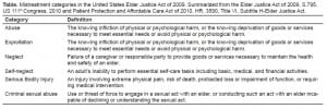 Table. Mistreatment categories in the United States Elder Justice Act of 2009. Summarized from the Elder Justice Act of 2009, S.795, US 111th Congress, 2010 and Patient Protection and Affordable Care Act of 2010, HR. 3590, Title VI, Subtitle H-Elder Justice Act.