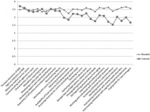 Figure. Adult Protective Serive (APS) staff member current versus needed knowledge on abuse, neglect, exploitation (ANE) policies and practices.