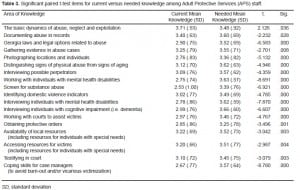 Table 3. Significant paired t-test items for current versus needed knowledge among Adult Protective Services (APS) staff.