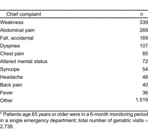 Table 2. Most frequent chief complaints for patients 65 years of age or older